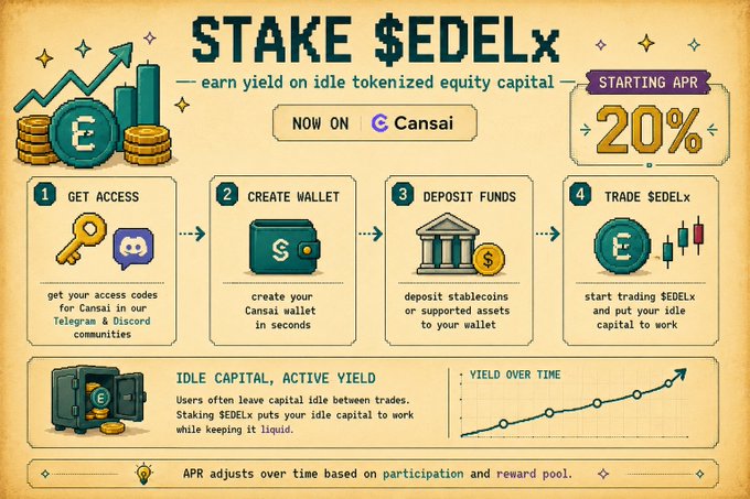 This promotional graphic for Cansai introduces a staking feature for $EDELx, offering users a starting APR of 20% to earn yield on idle tokenized equity capital. The image provides a step-by-step guide for users to get access, create a wallet, deposit funds, and trade $EDELx.