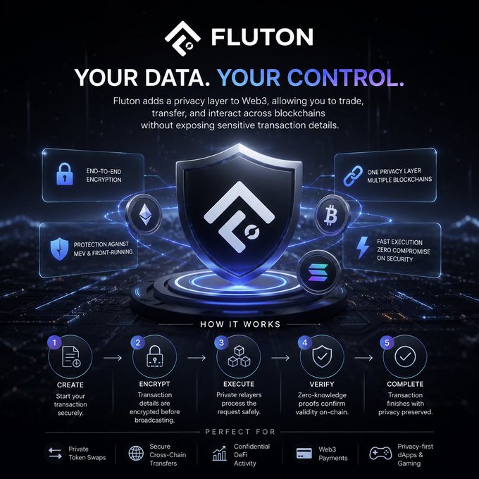 A dark-themed promotional infographic for **Fluton** featuring the tagline "YOUR DATA. YOUR CONTROL." and highlighting privacy features including end-to-end encryption, MEV/front-running protection, and fast execution across multiple blockchains (Ethereum, Bitcoin, Solana). The image visually reinforces the post's message by showcasing Fluton's five-step process (Create, Encrypt, Execute, Verify, Complete) for secure Web3 transactions, with a central shield emblem symbolizing the privacy layer the project provides.