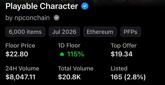 NFT collection statistics for 'Playable Character' by npconchain showing 6,000 items, Ethereum blockchain, PFPs, floor price $22.80 (up 115% in 1D), and 24H volume of $8,047.11.