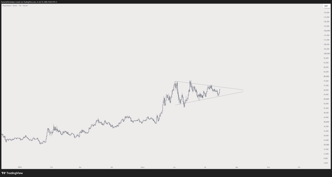 A candlestick chart displays the price trend of USDT in US Dollars, forming a symmetrical triangle pattern which could indicate potential upward movement, aligning with the "HYPE" in the post.