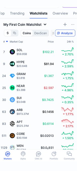 A mobile app screenshot of a "My First Coin Watchlist" showing cryptocurrency prices and 24-hour changes for coins including SOL, HYPE, GRAM, NEAR, SUI, ARB, APT, CORE, and WEN.