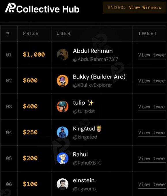 The image shows an AP Collective Hub leaderboard for an ended campaign hosted on MEXC, listing winners including Abdul Rehman (@AbdulRehna7317) who won the $1,000 first-place prize, followed by Bukky ($600), tulip ($400), KingAtod ($250), Rahul ($200), and einstein ($100). The leaderboard confirms Abdul Rehman's post announcing his $1,000 win from the MEXC campaign and his plan to use it toward his university studies.