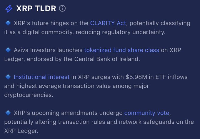 An infographic summarizing key XRP updates, highlighting the CLARITY Act's potential impact, Aviva Investors' tokenized fund launch on the XRP Ledger, $5.98M in ETF inflows driving institutional interest, and upcoming community-voted amendments. The image serves as a TLDR for the "$XRP Daily Update" post, distilling major regulatory, institutional, and network developments into bullet points.