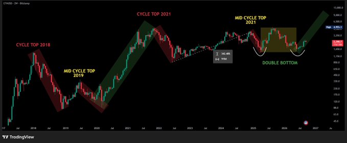 The image is a TradingView 2W candlestick chart of ETH/USD showing labeled cycle patterns: "CYCLE TOP 2018," "MID CYCLE TOP 2019," "CYCLE TOP 2021," "MID CYCLE TOP 2023," and a highlighted "DOUBLE BOTTOM" pattern in 2025-2026 near the $3,343 price level. The chart visually supports the post's claim that Ethereum's current price structure is mirroring its previous 2018-2019 and 2021-2023 cycle patterns, suggesting it may be positioned for a major upward expansion phase.