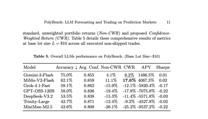 Page 11 of a research paper titled 'PolyBench: LLM Forecasting and Trading on Prediction Markets,' showing Table 5 with performance metrics for models including Gemini-3-Flash, MiMo-V2-Flash, Grok-4.1-Fast, GPT-OSS-120B, DeepSeek-V3.2, Trinity-Large, and MiniMax-M2.5.