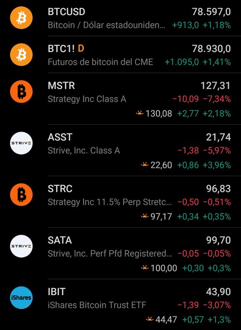 A financial dashboard displays Bitcoin-related assets showing BTCUSD at $78,597 (+1.18%), MSTR at $127.31 (-7.34%), STRC at $96.83, SATA at $99.70, IBIT at $43.90 (-3.07%), and ASST at $21.74 (-5.97%), illustrating the resilience of the Bitcoin ecosystem amid geopolitical tensions and economic headwinds.