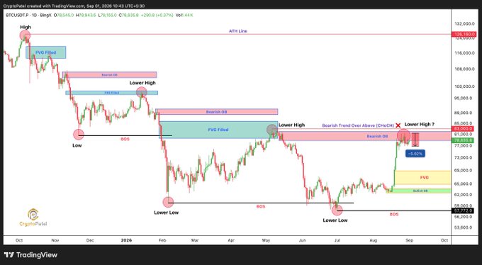 A TradingView chart of BTC/USDT showing a downtrend from October 2024 through September 2026, annotated with technical analysis terms like 'Bearish OB,' 'FVG Filled,' 'BOS,' 'Lower High,' 'Lower Low,' and 'Bearish Trend Over Above,' with current price around $78,758.00.