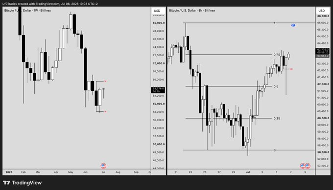 A TradingView screenshot titled 'UR.Trades' showing two Bitcoin/U.S. Dollar candlestick charts on Bitfinex, with Fibonacci retracement levels (0.25, 0.5, 0.75) marked on the right chart dated July 6, 2026.