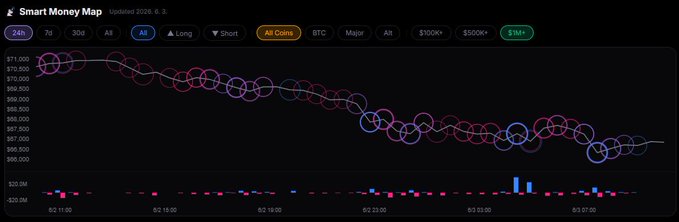 The image shows a graph with various colored circles representing different cryptocurrency prices, such as Bitcoin (BTC), Ethereum (ETH), and Ripple (XRP). The graph displays a downward trend for these cryptocurrencies over time. The caption of the image suggests that this is a smart money map showing how the value of these coins has been affected by market trends or fluctuations in price.

The post seems to be discussing the current state of cryptocurrency markets, with an emphasis on the range being defended against a recent sharp decline in prices. It also mentions that new longs are emerging and that the range is still intact despite the downward trend. The image provides visual evidence for the ongoing market fluctuations and how they have impacted these digital assets' values over time.