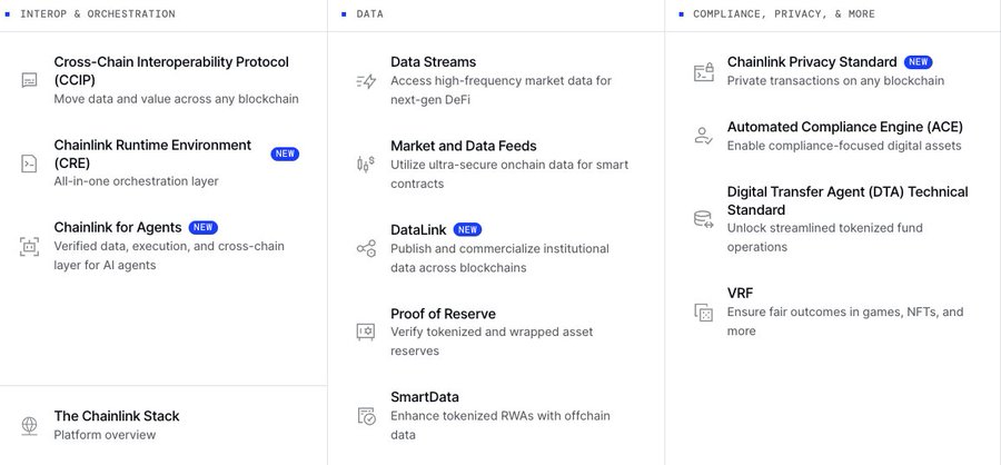 A screenshot of the Chainlink website displaying categories like 'INTEROP & ORCHESTRATION' with items including 'Cross-Chain Interoperability Protocol (CCIP)' and 'DATA' with items like 'Data Streams' and 'Proof of Reserve'.