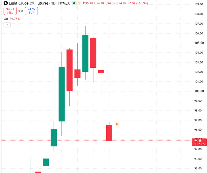 A candlestick chart for Light Crude Oil Futures (1D, NYMEX) showing a price of $94.89, down 6.89%, with visible SELL and BUY options at 94.91 and 94.92.