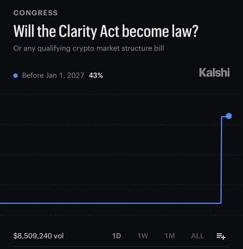 This image shows a Kalshi prediction market chart titled "Will the Clarity Act become law?" asking about the probability of the bill or "any qualifying crypto market structure bill" passing before January 1, 2027, with the current odds displayed at 43%. The chart illustrates a sharp upward spike in probability, visually representing the recent jump in odds referenced in the accompanying post announcing the significant increase. The market shows a trading volume of $8,509,240 with time frame options including 1D, 1W, 1M, and ALL viewable at the bottom.