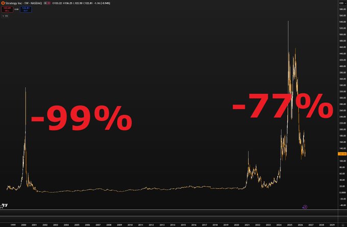 The image shows two lines on a graph with red text that reads "99% - 77%" next to each other. The graph displays the price of Bitcoin over time from 2000 to 2010, indicating fluctuations in its value during those years. The post suggests that Michael Saylor's stock could potentially double again in the future, as indicated by the upward trend shown on the graph. This implies a possible increase in the stock's value and an opportunity for investors to capitalize on this growth.