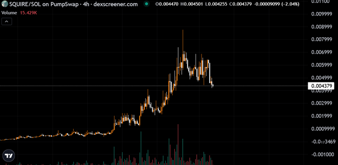 The image is a screenshot of a stock chart, specifically a graph that shows the upward momentum of SquireSL's stock (SQURE), as indicated by the price action. The price of SquireSL has been steadily increasing over time, with a notable boost in recent days. This upward trend has captured the attention of market participants, including SquireSL itself and some trading forums discussing projects within their early stages. 

The stock chart demonstrates that SquireSL is now gaining momentum, attracting interest from investors and traders who follow its progress closely. The image highlights how momentum can drive market interest towards a specific stock or industry, as evidenced by the discussions and activity surrounding SquireSL's recent rise in value.