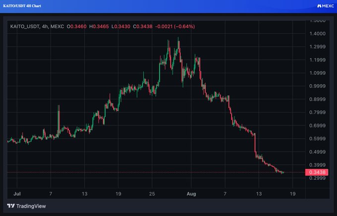 A 4-hour candlestick chart of KAITO/USDT on MEXC showing a price of 0.3438, down 0.64%, with a clear downtrend from a peak near 1.40 in late July to current lows around 0.34.
