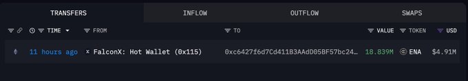 A blockchain explorer table shows an outflow transfer from FalconX: Hot Wallet (0x115) to address 0xc6427f6d7Cd411B3AAdD05BF57bc24... of 18.839M ENA ($4.91M), timestamped 11 hours ago, corroborating the post about a newly created wallet withdrawing roughly $4.91M in ENA from FalconX.