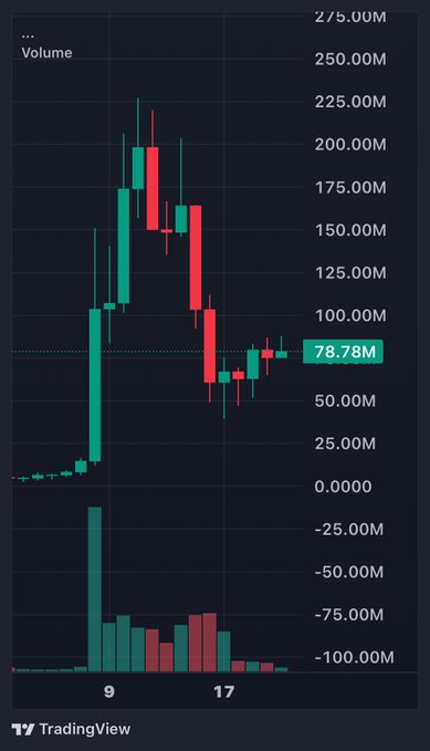 A TradingView candlestick chart showing price action with green and red candles, volume bars at the bottom, and a current value indicator at 78.78M.