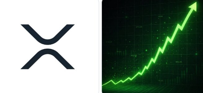 The image features the XRP logo on the left paired with a green upward-trending chart on the right, visually symbolizing the strong institutional inflows and positive price momentum highlighted in the post about Bitwise and Franklin's XRP ETFs recording $6.14 million in combined net inflows on September 3.