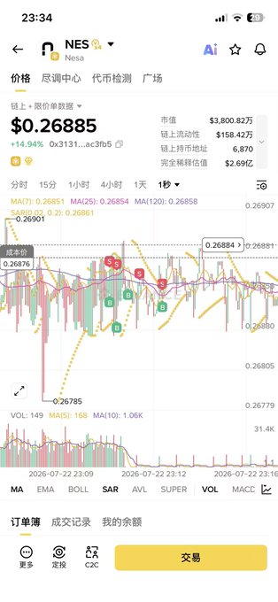 A cryptocurrency trading app showing the NES token at $0.26885 with a +14.94% gain, displaying candlestick charts and market data in Chinese.