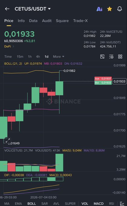 A Binance trading chart showing CETUS/USDT price at 0.01933 with a 3.81% increase and candlestick data.