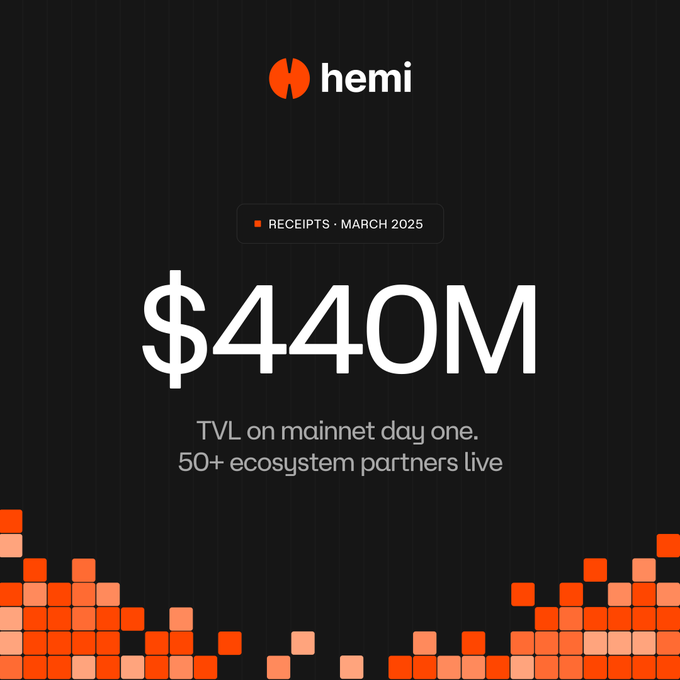 A dark promotional graphic for Hemi reads “RECEIPTS · MARCH 2025,” “$440M,” “TVL on mainnet day one,” and “50+ ecosystem partners live,” framed by orange blocks.