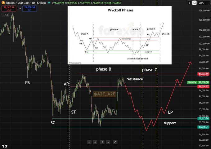 A Bitcoin/US Dollar (BTCUSD) daily candlestick chart showing price action between ~$57,700 and $83,000, annotated with Wyckoff phases (A, B, C, D, E) including PS, AR, SC, ST, resistance, support, and accumulation bottom markers.