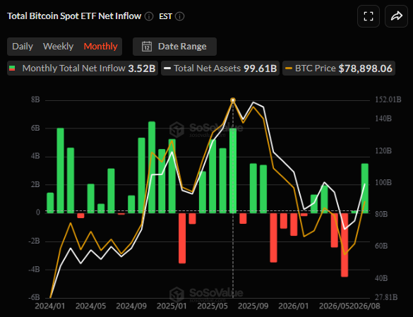 A 'Total Bitcoin Spot ETF Net Inflow' chart displays monthly data including 'Monthly Total Net Inflow 3.52B', 'Total Net Assets 99.61B', and 'BTC Price $78,898.06'.
