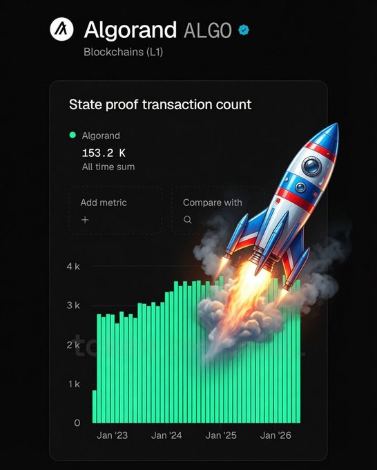 A dashboard-style graphic showing Algorand's (ALGO) State proof transaction count reaching 153.2K all-time, with a green bar chart depicting growth from January 2023 through January 2026 and a rocket illustration emphasizing the upward trajectory—visually reinforcing the post's claim about Algorand leading in quantum-secure state proof transactions.