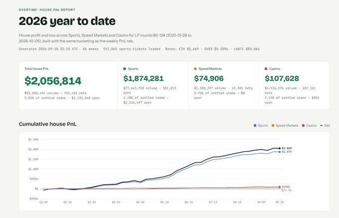 An 'OVERTIME: HOUSE PNL REPORT' for 2026 year to date with sports book generating $1,874,281 in house profit and a cumulative house PnL line chart.