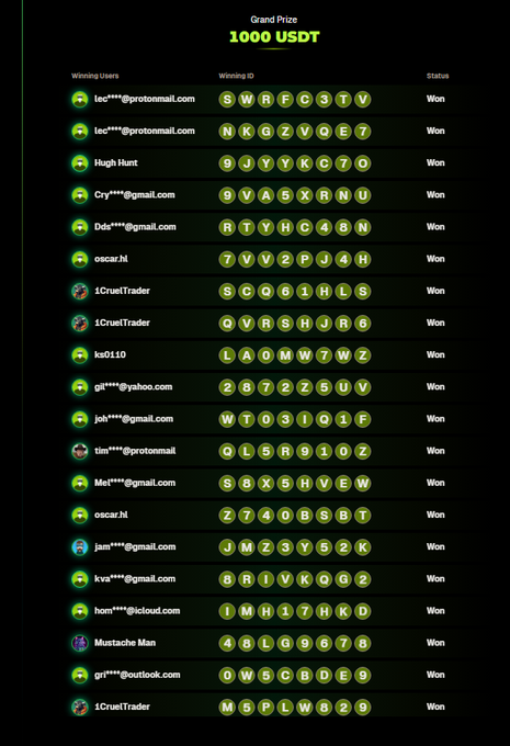 A "Grand Prize 1000 USDT" winner list displaying 20 participants, including lec****@protonmail.com, Hugh Hunt, Cry****@gmail.com, and 1CrueTrader, each assigned unique alphanumeric winning IDs (such as SWRFC3TV, 9JVYKC70, and 9VA5XRNU), all marked with a "Won" status.