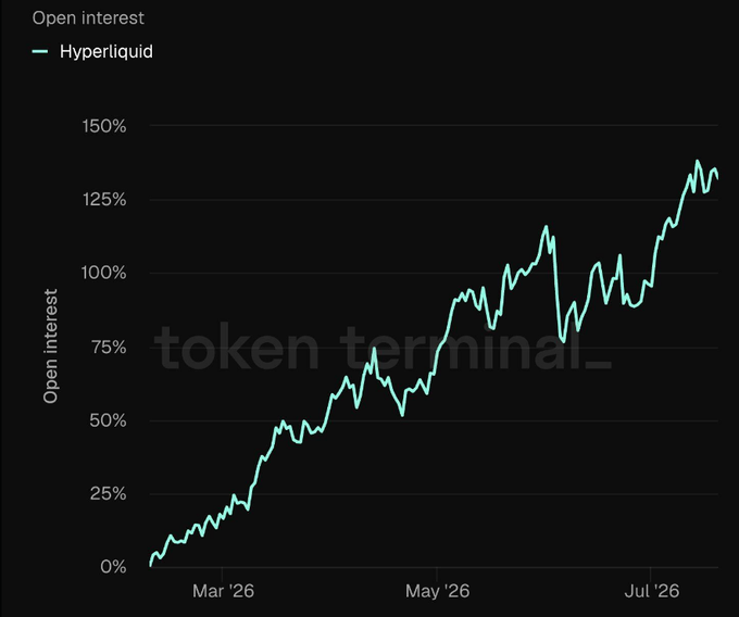 A line chart from Token Terminal shows Hyperliquid's open interest rising from 0% in late February 2026 to approximately 130–135% by July 2026, illustrating the steady climb in trader activity and capital flowing into the platform referenced in the post about $HYPE's growing dominance in the perpetual futures market.