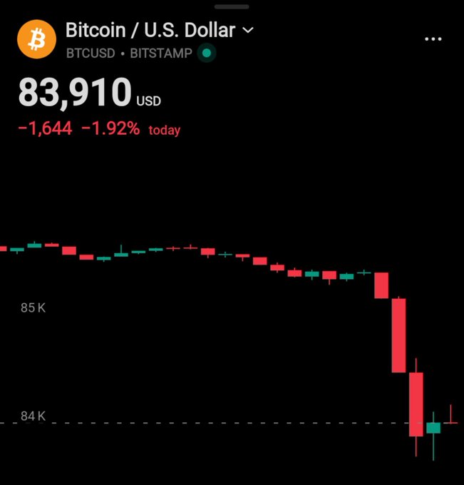A Robinhood app screenshot showing the BTCUSD/Bitstamp ticker for Bitcoin/U.S. Dollar at $83,910, down 1.92% ($1,644) for the day, with a candlestick chart displaying a sharp decline.