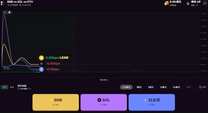 A sports betting interface titled 'BNB vs SOL vs ETH' displays a line chart showing all three cryptocurrencies dropping sharply before flattening at 0.00bps lead, with betting buttons for BNB, SOL, and 以太坊 at 2.74x odds.