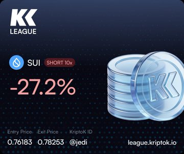 A Kriptok League promotional graphic for a SUI SHORT 10x position showing '-27.2%' with 'Entry Price 0.76183', 'Exit Price 0.78253', and 'Kriptok ID @jedi' alongside stacked KK coins.