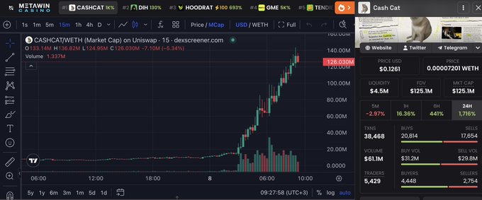 A DexScreener chart for Cash Cat (CASHCAT/WETH) on Uniswap showing a massive price surge to $126.03M market cap with $4.9M liquidity and $61.1M 24h volume.