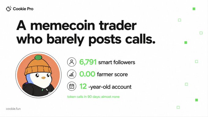 Cookie Pro profile card for "A memecoin trader who barely posts calls" showing stats: 6,791 smart followers, 0.00 farmer score, and a 12-year-old account, with a note that token calls in 90 days were "almost none"—corresponding to the post's analysis of Orangie's surprisingly strong metrics despite his famously low call frequency.