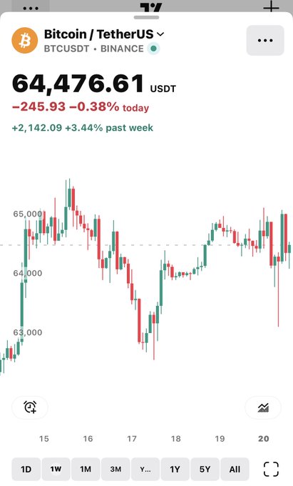 A mobile crypto trading chart showing Bitcoin/TetherUS (BTCUSDT) on Binance priced at 64,476.61 USDT, down 0.38% for the day.