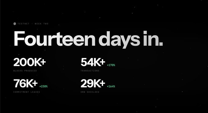 A dark dashboard titled "TESTNET - WEEK TWO" displaying "Fourteen days in." with statistics: "200K+ BLOCKS PRODUCED", "54K+ TRANSACTIONS +179%", "76K+ COMMITMENT LEAVES +230%", and "29K+ DW SHIELDED +164%".
