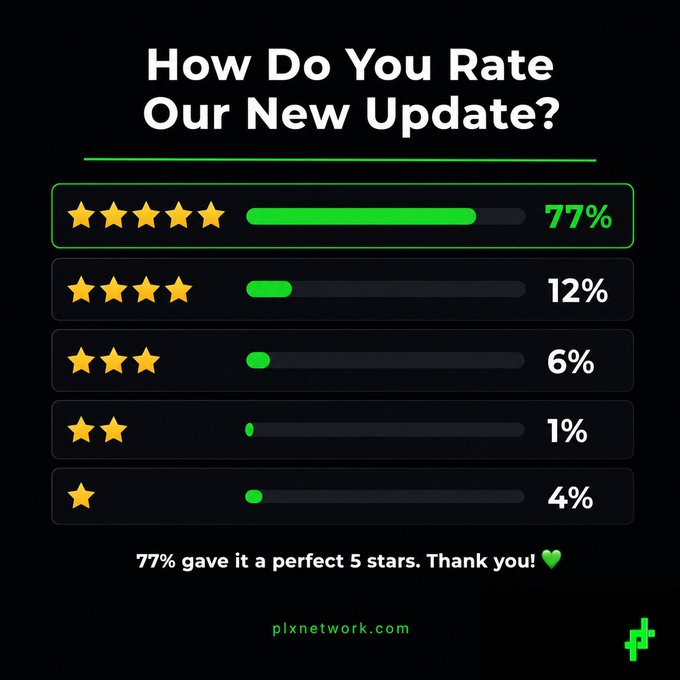 The image displays a customer satisfaction poll titled "How Do You Rate Our New Update?" with the following star ratings: 5 stars at 77%, 4 stars at 12%, 3 stars at 6%, 2 stars at 1%, and 1 star at 4%, attributed to plxnetwork.com. The graphic reinforces the post's message, highlighting the overwhelming 5-star approval while visually showing the smaller percentages of lower ratings—directly supporting the call for constructive feedback from those who didn't give top marks.