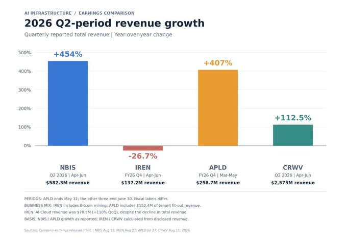 This chart compares Q2 2026 year-over-year revenue growth across four AI infrastructure companies, showing NBIS leading at +454% ($582.3M), followed by APLD at +407% ($258.7M), CRWV at +112.5% ($2,575M), while IREN declined -26.7% to $137.2M despite its AI cloud segment growing 110% YoY. The visualization supports the post's focus on tracking NBIS and IREN as the two most-watched names for converting AI infrastructure spend into shareholder value.