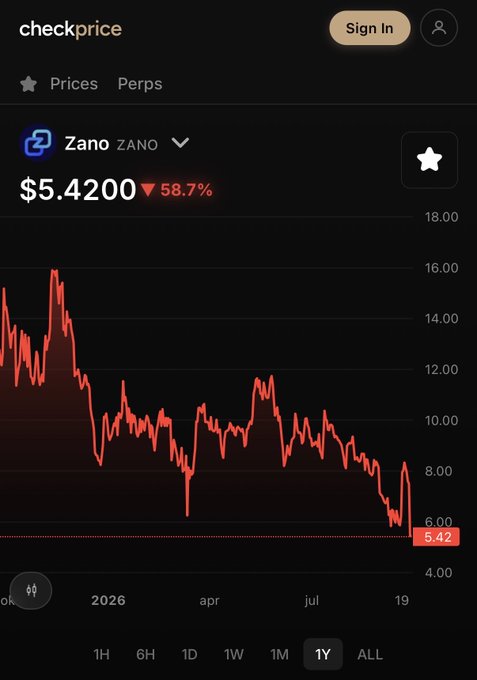 A price chart from checkprice showing Zano (ZANO) at $5.4200, down 58.7%, displayed on a 1-year timeframe with the price line trending downward in red.