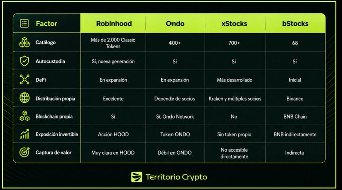 A comparison table from Territorio Crypto comparing factors across Robinhood, Ondo, xStocks, and bStocks, including catalogue, self-custody, DeFi, distribution, blockchain, invertibility, and value capture.