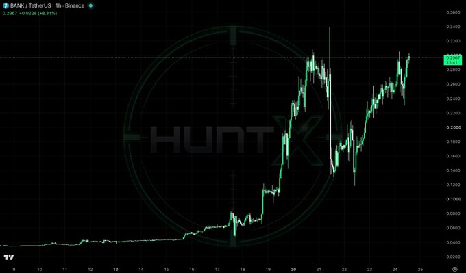 A candlestick chart of BANK/TetherUS (BANKUSDT) on Binance shows the token's price surging from around $0.04 to a peak near $0.34, with a notable pump-and-dump pattern visible between days 17-24. The accompanying post highlights the apparent artificial pump near the recent $0.29 level, suggesting a short position to capitalize on the expected reversal.