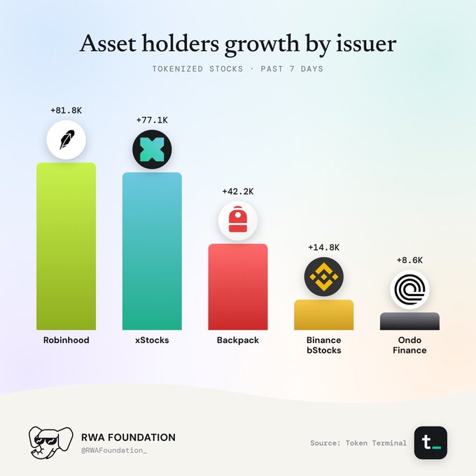 An infographic titled 'Asset holders growth by issuer' for Tokenized Stocks over the past 7 days, showing Robinhood leading at +81.8K, followed by xStocks (+77.1K), Backpack (+42.2K), Binance bStocks (+14.8K), and Ondo Finance (+8.6K), credited to RWA Foundation and Token Terminal.