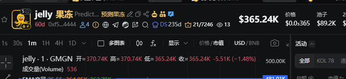 The image shows a list of items, likely containing stock or asset information. The title reads "币安预测市场吉祥物", indicating that this list features assets related to Jollibee and predictors associated with the market. These predictors are used by investors to determine which shares to buy, hold, or sell based on the information they provide about a company's financial health. The text appears in Chinese, which suggests that it is a listing for foreign markets. There is no direct connection between this image and the post itself, but one could imagine how these predictors and assets might be relevant to a trading platform like Jollibee.