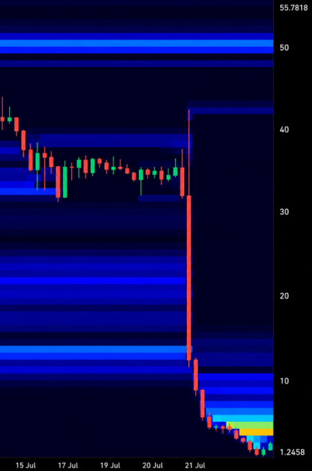 A financial chart showing a candlestick price drop from around $55 to $1.24 between July 15-21, overlaid with blue heatmap bars indicating volume concentration at different price levels.
