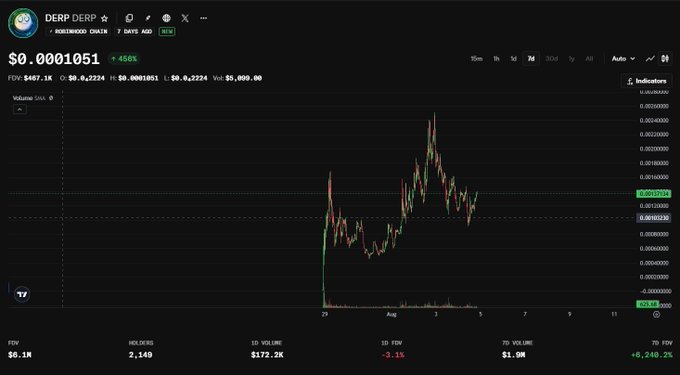 A cryptocurrency price chart for the DERP token (DERP/USDT) showing a current price of $0.0001051, with a 466% gain, FDV of $467.1K, and a candlestick price graph.