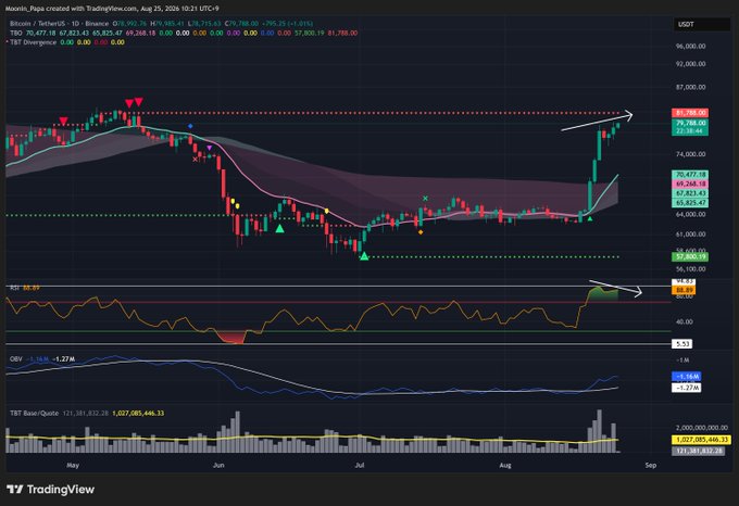 A TradingView daily chart of BTC/USDT on Binance (August 25, 2026) showing price near $79,768 with RSI 80.69 and OBV at 1.58M, illustrating the analyst's points of bullish momentum and a forming daily bearish divergence near overbought RSI levels.