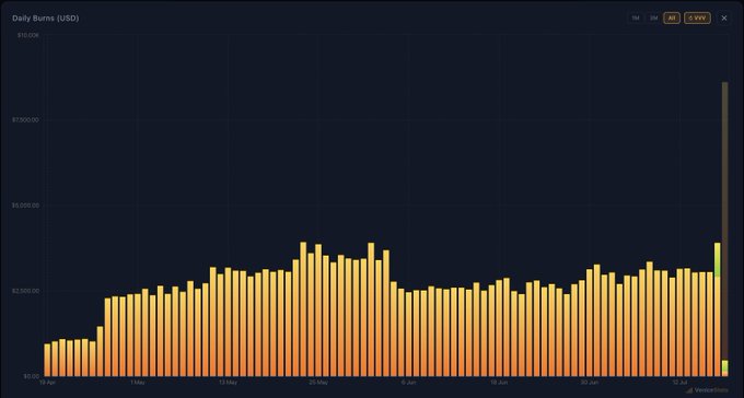 A bar chart titled "Daily Burns (USD)" from venicestats.com displays $VVV token burns over a 14-day period, showing relatively steady daily burns around $2,500 before spiking dramatically to approximately $8,000 on the final day, visually confirming the post's claim that credit burns on @AskVenice have reached unprecedented levels.