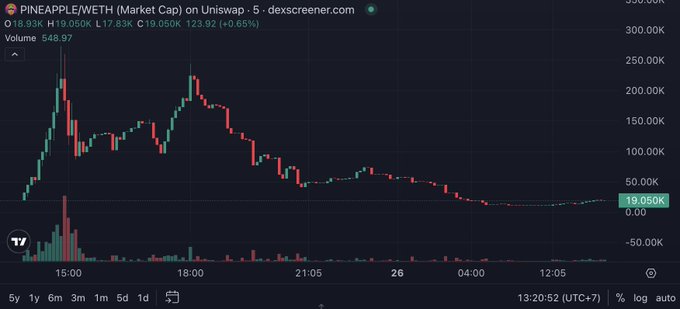 A dexcreener.com 5-minute candlestick chart for PINEAPPLE/WETH on Uniswap shows a sharp rally from near zero to a peak above 250K before retracing and consolidating around 19,050K, with volume spikes accompanying the initial surge—visually supporting the post's claim of emerging entry points for the $PINEAPPLE memecoin on much.fun.